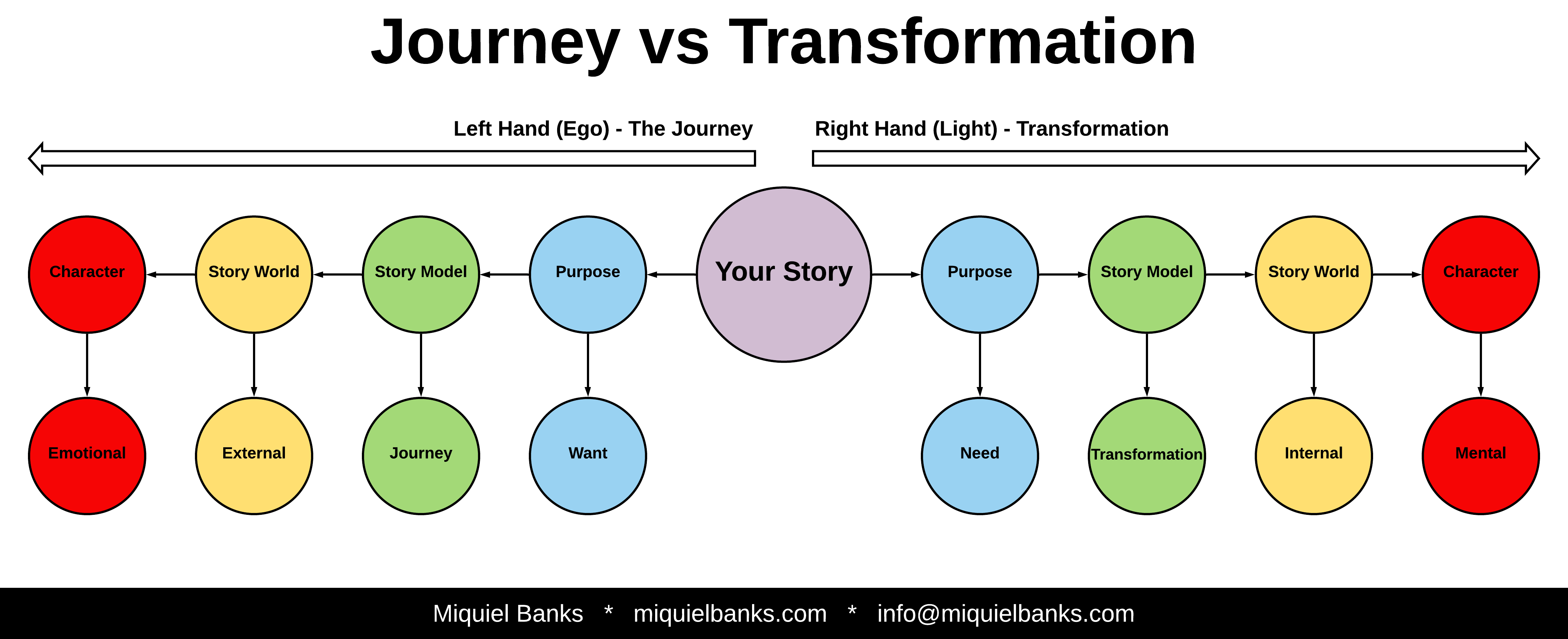 Blog 26 - Journey vs Tranformation Blog 26 - Journey vs Tranformation