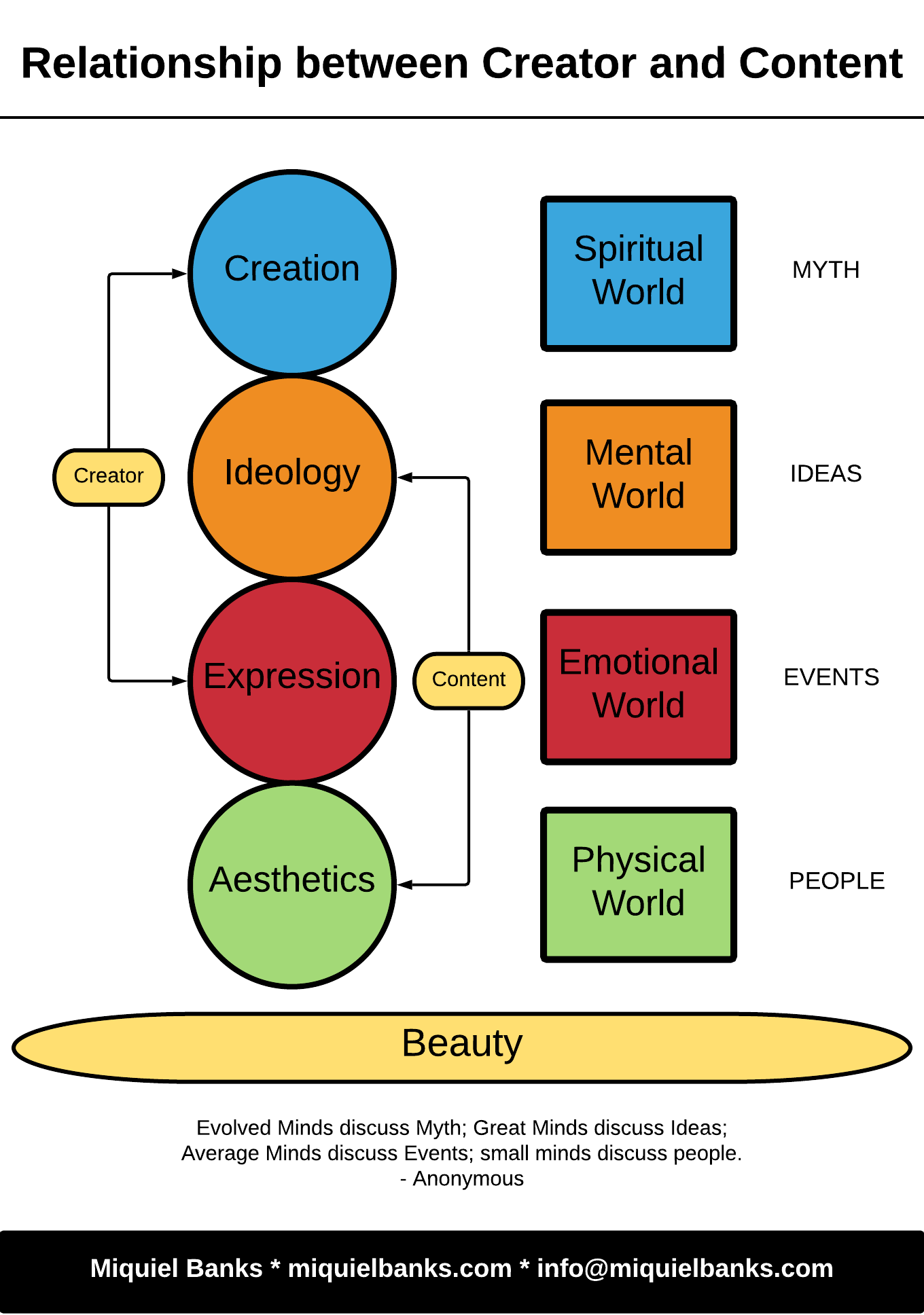 Relationship between Creator and Content Relationship between Creator and Content