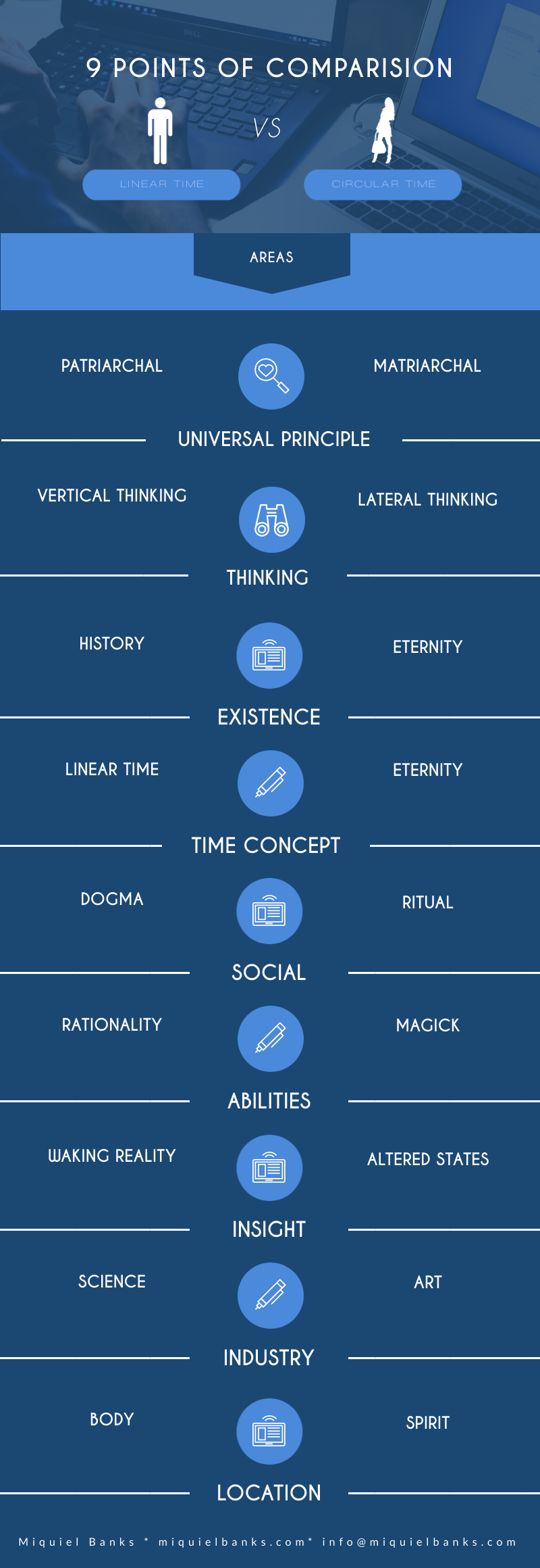 2020 - Infographic - Comparison - Linear Time vs Circular Time 2020 - Infographic - Comparison - Linear Time vs Circular Time