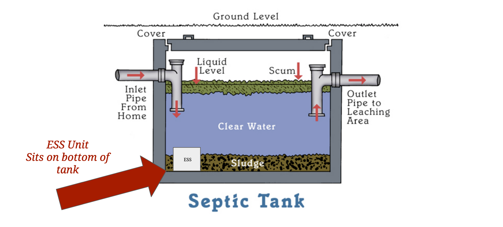 EverLasting Septic System - Eliminate Septic System Failure